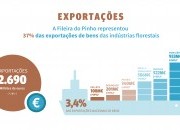 Exportações da Fileira do Pinho alcançam novo recorde em 2022
