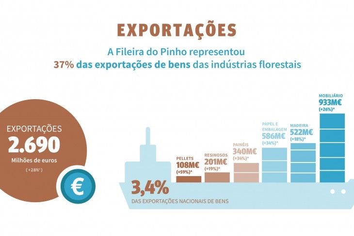 Exportações da Fileira do Pinho alcançam novo recorde em 2022